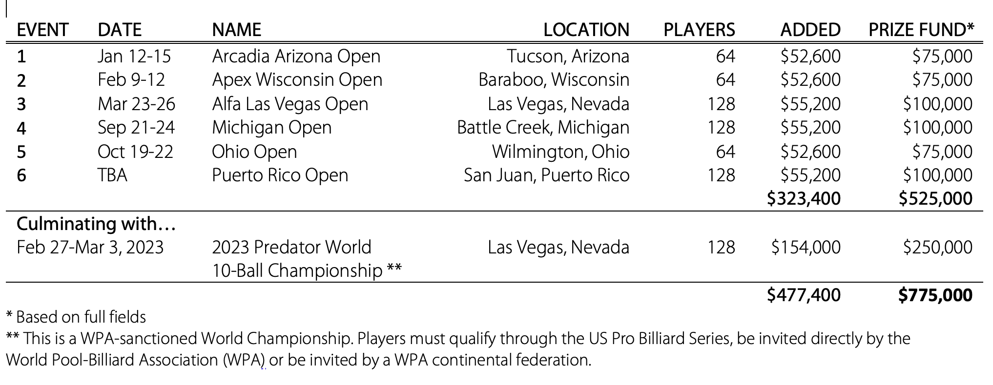 2023 World Championships – Predator Pro Billiard Series